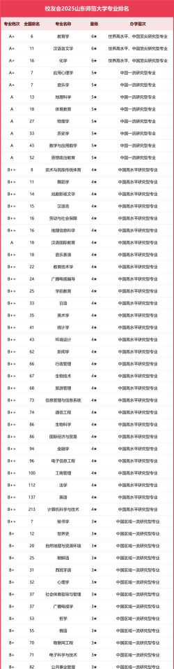 2025年山师大什么专业排名