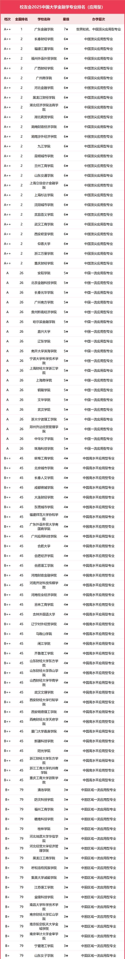 2025年qs金融专业中国排名