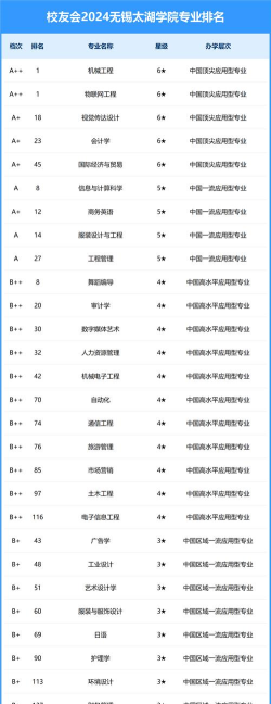 太湖学院专业排名第几