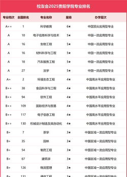 2025年贵校专业实力排名