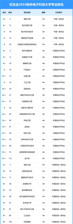 2024年桂电优势专业排名