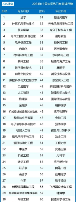 2024年聊大最好专业排名