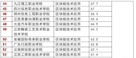 区块链系统专业排名大学
