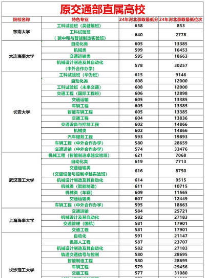 2024年河北交通重点专业排名