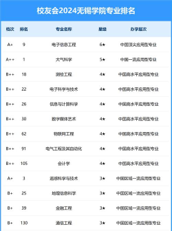 江苏无锡学院好专业排名