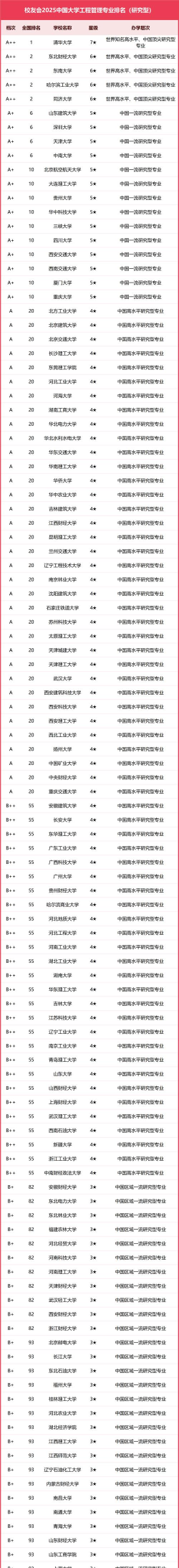 2025年项目管理世界专业排名