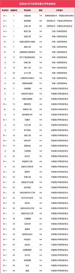 2025年北交专业排名证明