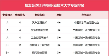 柳州高职最好的专业排名