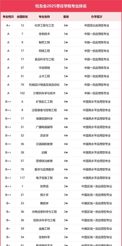 2025年山东枣庄学专业排名