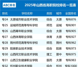 2025年山西大专信息专业排名