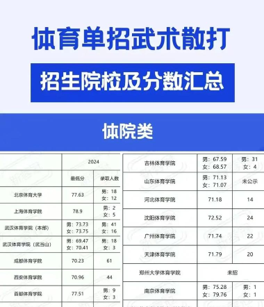 散打专业体育院校排名