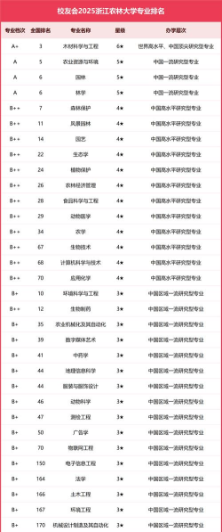 2025年浙江农林热门专业排名