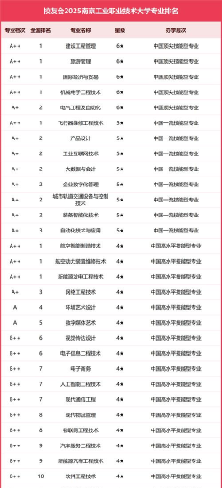 2025年南京职校设计专业排名