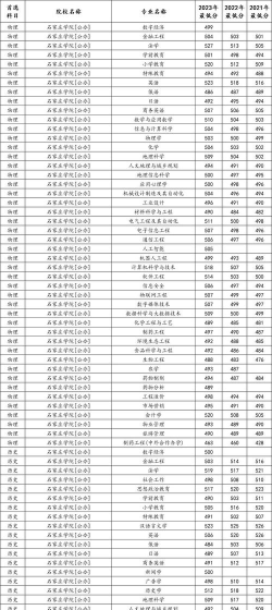 石家庄学院2024年在山东录取分数线、对应位次