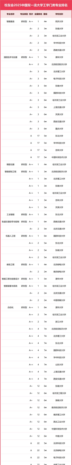 2025年双一流专业排名哲学专业