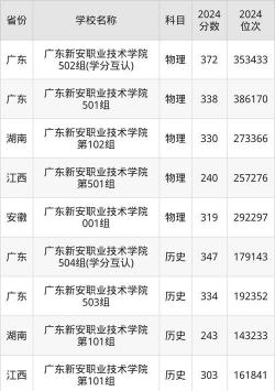 陆丰碣石新安职业技术学校2024年分数线