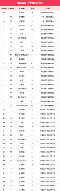 2025年江西宜春学院专业排名