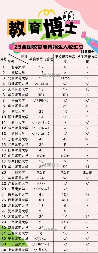 博士招生各专业人数排名