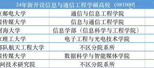 2024年通讯专业硕士高校排名