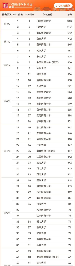 中国最优学科专业排名