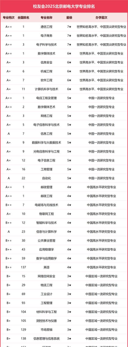 2025年北邮好专业排名