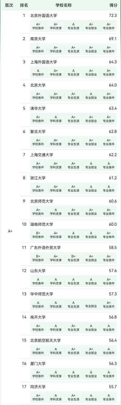 2024年外语专业排名的大学