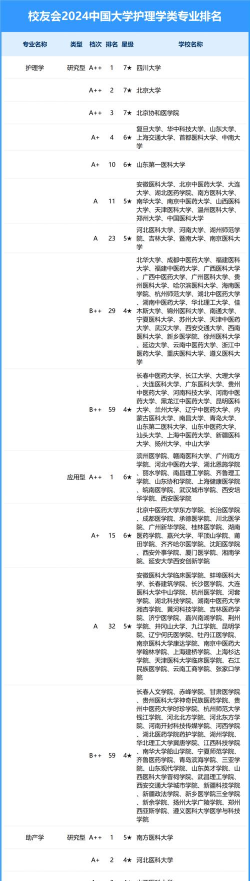 2024年护理专业王牌大专排名