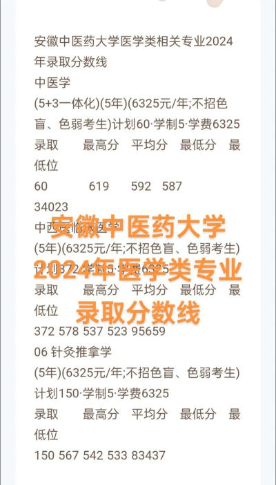 2024年安徽中医专业分数排名
