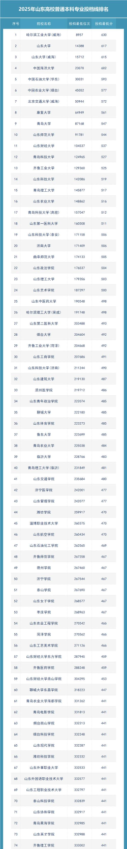 2025年山东录取位次专业排名