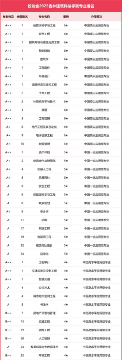 吉林建筑科技专业排名