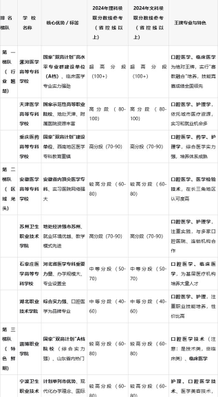 2025年全国口腔专业学院排名