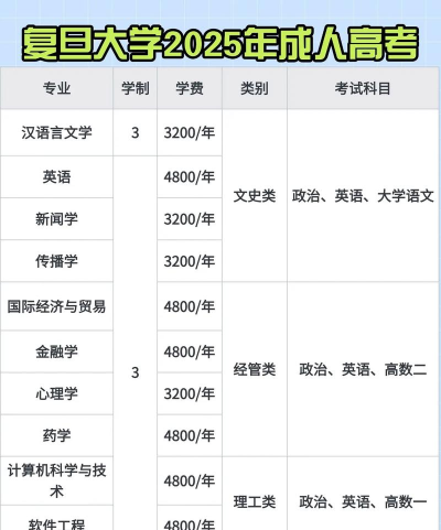 2025年在复旦大专业排名