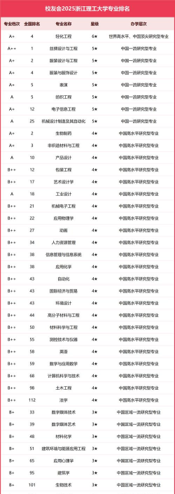 2025年浙江理科类专业排名