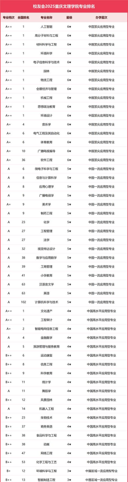 重庆文丽学院专业排名