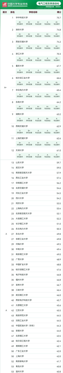 2024电力研究生专业排名