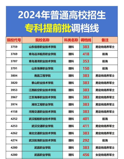 2024年士官专科院校专业排名