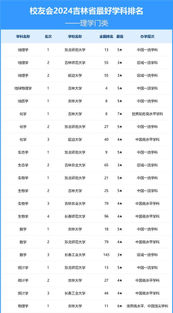 2024吉林有啥大学专业排名