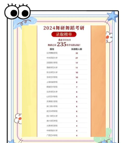 2024年舞蹈授课硕士专业排名