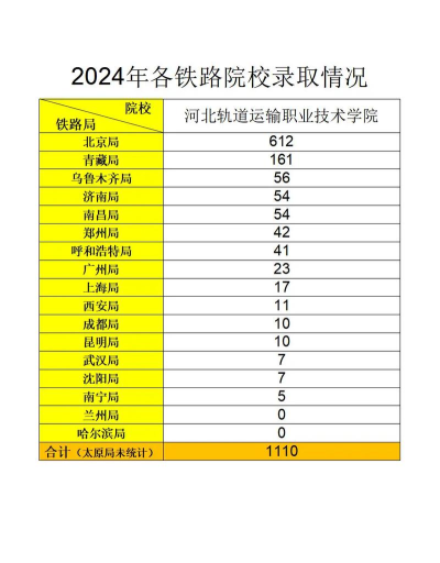 2024年河北轨道女生哪个专业好