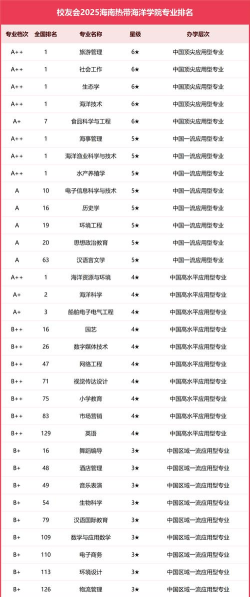2025年热带海洋专业排名