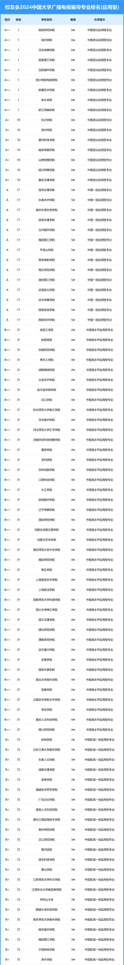 2024年广播站专业排名