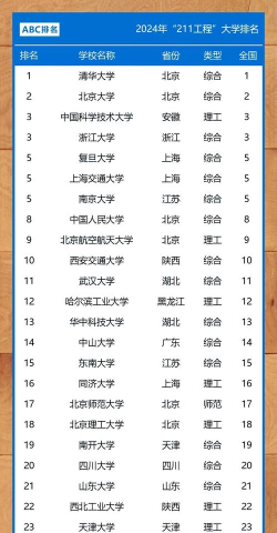 2024年211化学类专业排名