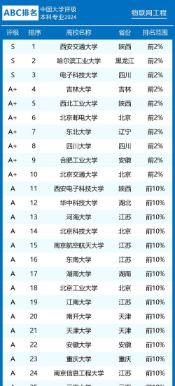 2024物联网专业热门学校排名