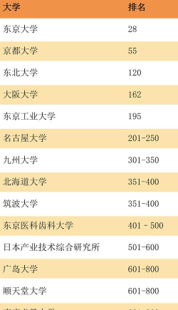 2025年日本大学考研专业排名