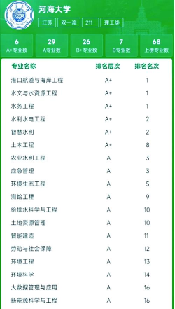 2025年河海大学龙头专业排名