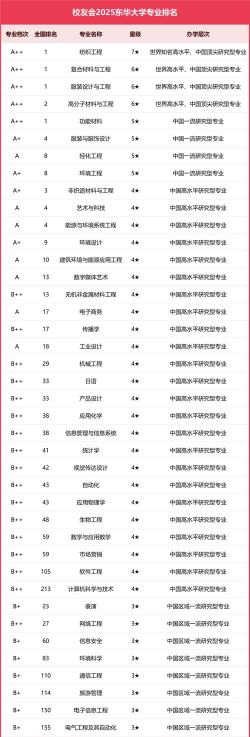 2025年东华大学专业等级排名