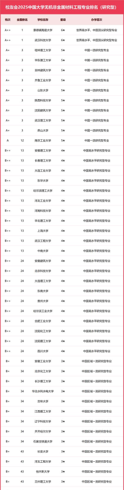 2025年最新材料专业排名