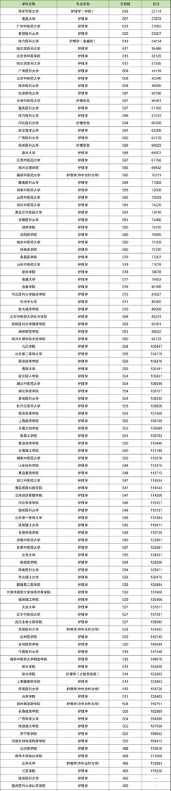 2024年徐州医药护理专业排名