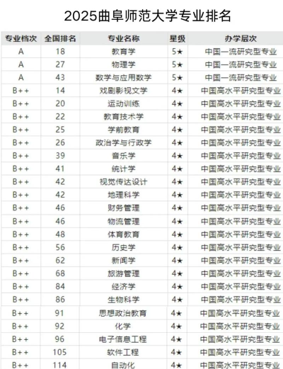 2025年曲师大各专业排名