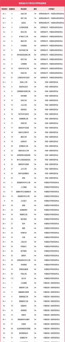 2025年东北省内大学专业排名